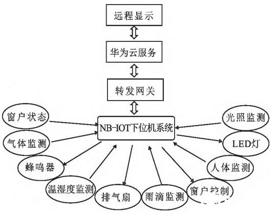 一种基于NB-IOT中央空调控制装置